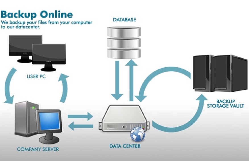 Data Recovery with Online Backup Data Services
